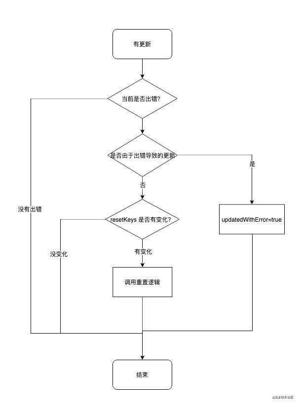 造一个 react-error-boundary 轮子